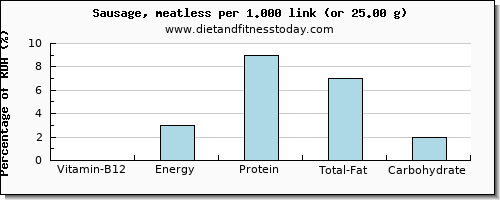 vitamin b12 and nutritional content in sausages